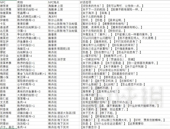 原神枫丹全NPC对话奖励都是什么 原神枫丹全NPC对话福利
