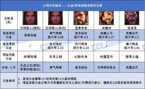 DNF17周年庆版本妖护使白金徽章怎么选