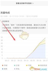 番茄作家助手如何查看读者渠道