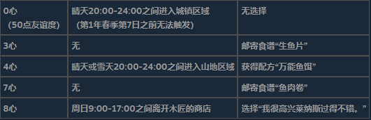 《星露谷物语》全不可求婚对象详细信息介绍