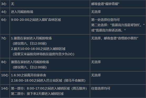 《星露谷物语》全可求婚对象详细信息介绍