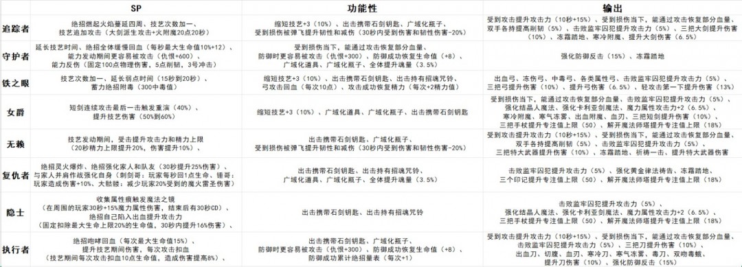 《艾尔登法环：黑夜君临》全角色毕业遗物词条推荐