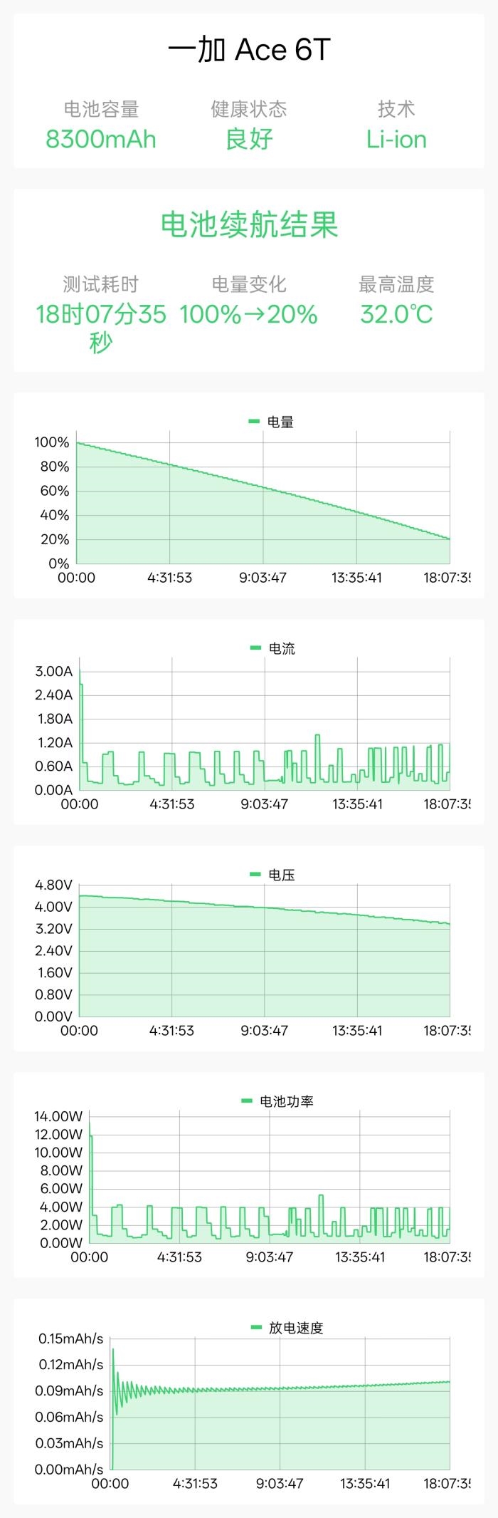 通宵五排都不带电量焦虑!一加ACE6T评测:让充电宝厂家流泪的超长续航