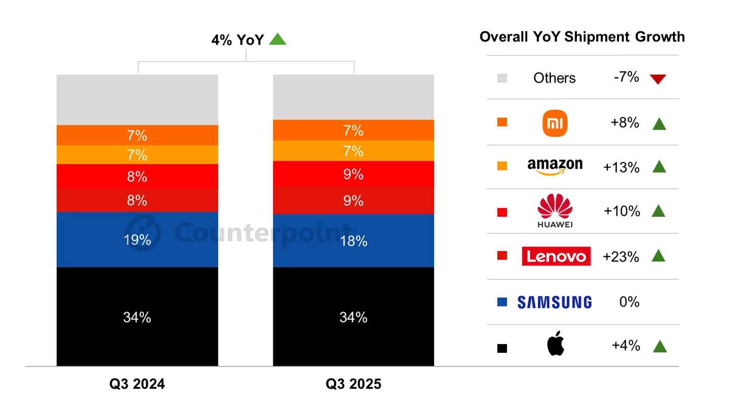 CounterPoint 报告 2025Q3 全球平板出货：苹果霸主地位难撼，iPad 傲视群雄