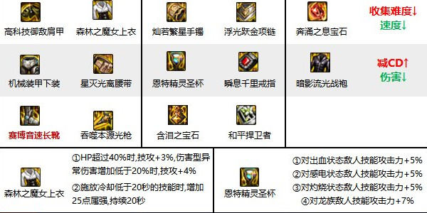 地下城与勇士手游狩猎者技能加点攻略