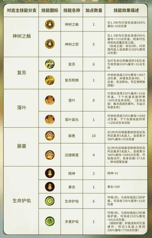 森之国度灵医技能加点攻略