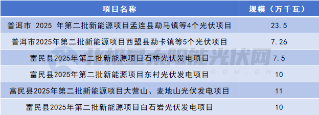 云南692.6MW光伏项目竞配