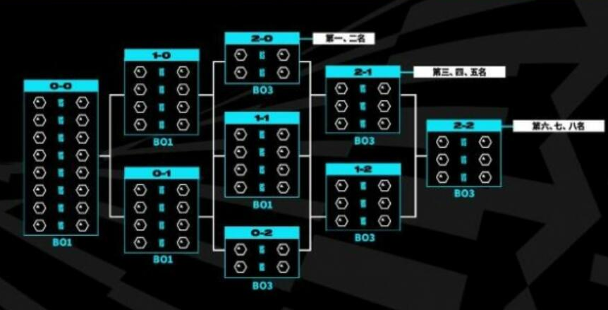 英雄联盟s13世界赛瑞士轮赛制介绍