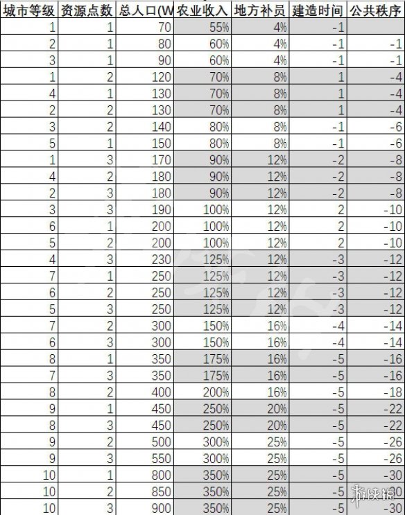 全面战争三国种田流怎么玩？种田流玩法攻略分享