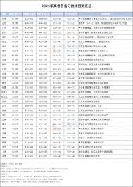 2025高考分数线预估是多少