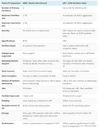 Windows 10能否安装在mbr分区上