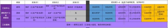 全面战争三国城市建筑怎么建造收益高?收益最高建造方法分享