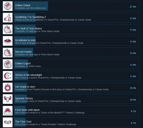 世界摩托大奖赛19成就怎么解锁?游戏全成就解锁条件一览