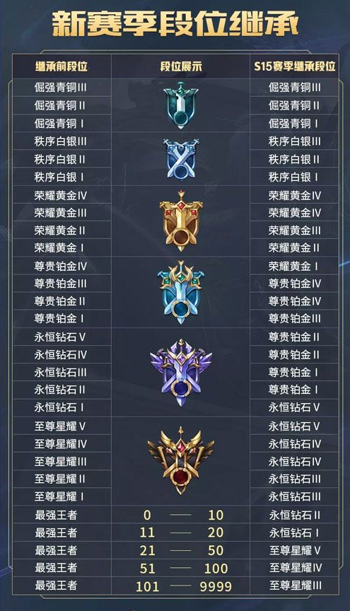 王者荣耀S16赛季段位继承有什么规则？S16赛季段位继承图文一览