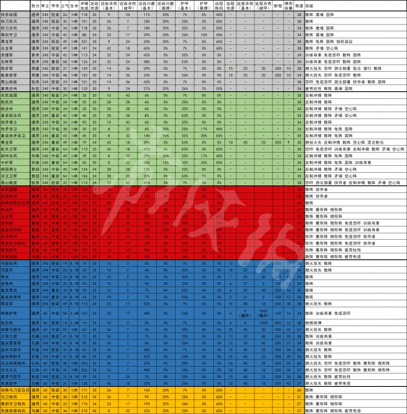 全面战争三国各兵种属性都是怎样的?全兵种属性汇总