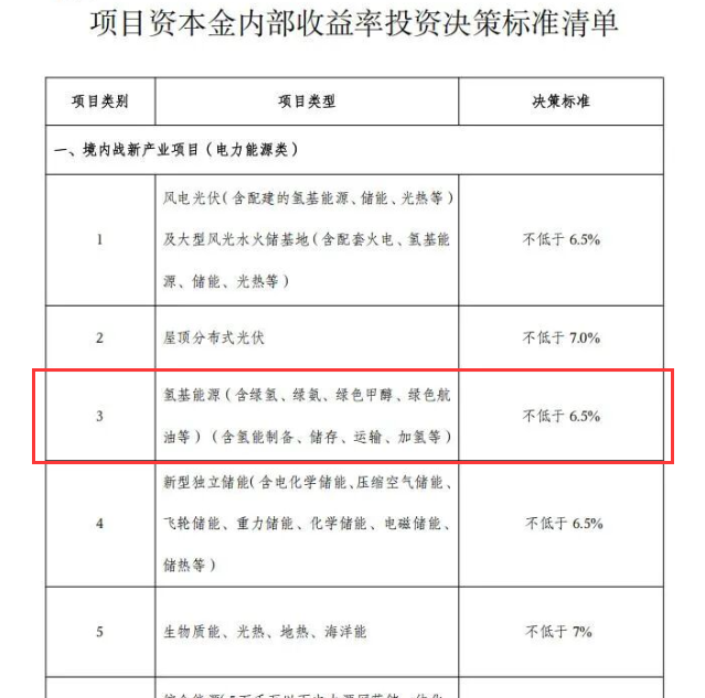 氢基能源不低于6.5%！华电能源最新投资管理规定
