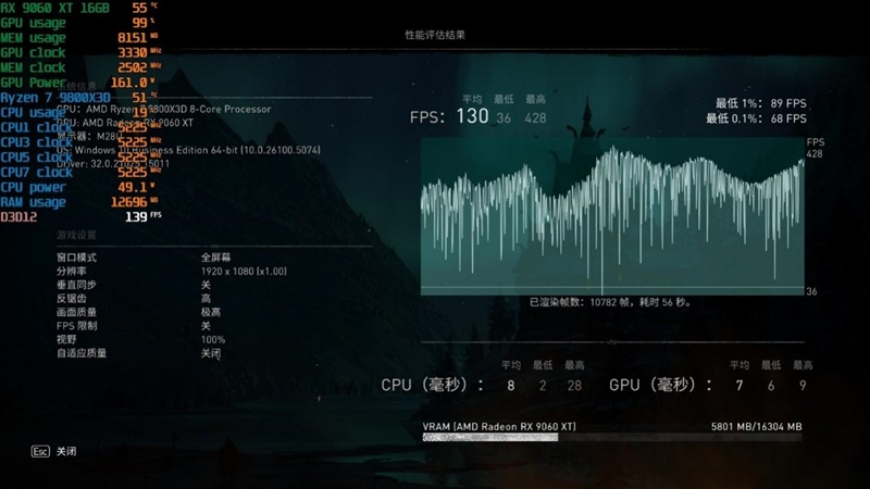 高性价比优势显现 AI性能出众！RX 9060 XT 16GB挑战2款RTX 5060 Ti