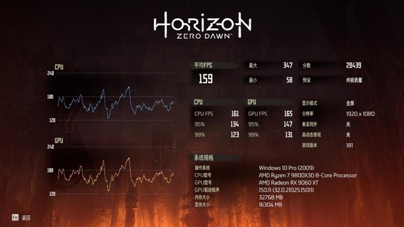 高性价比优势显现 AI性能出众！RX 9060 XT 16GB挑战2款RTX 5060 Ti