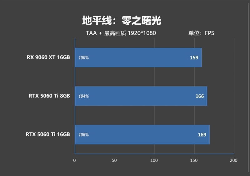高性价比优势显现 AI性能出众！RX 9060 XT 16GB挑战2款RTX 5060 Ti