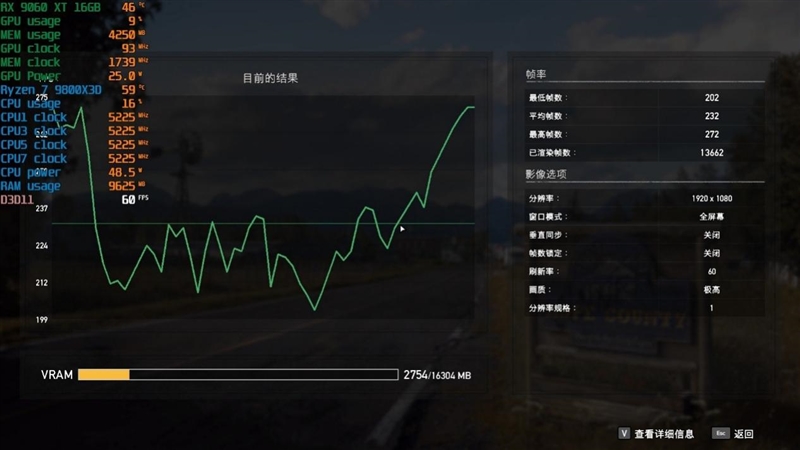 高性价比优势显现 AI性能出众！RX 9060 XT 16GB挑战2款RTX 5060 Ti
