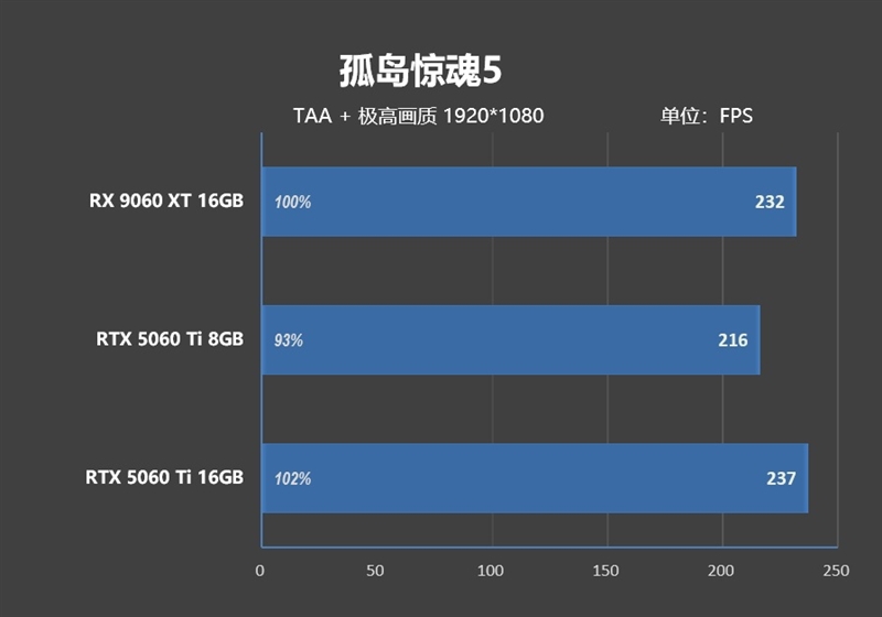 高性价比优势显现 AI性能出众！RX 9060 XT 16GB挑战2款RTX 5060 Ti
