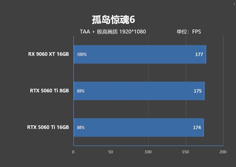 高性价比优势显现 AI性能出众！RX 9060 XT 16GB挑战2款RTX 5060 Ti