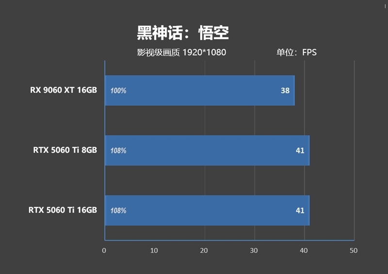 高性价比优势显现 AI性能出众！RX 9060 XT 16GB挑战2款RTX 5060 Ti