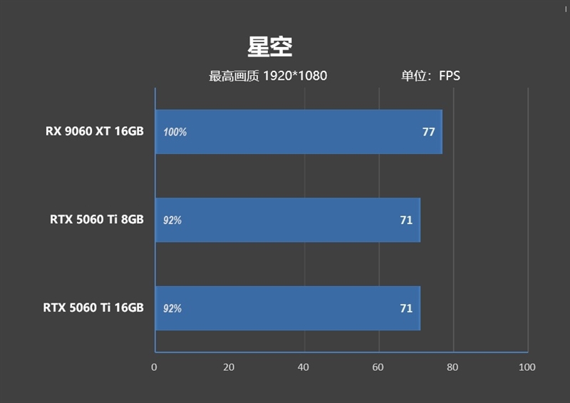 高性价比优势显现 AI性能出众！RX 9060 XT 16GB挑战2款RTX 5060 Ti