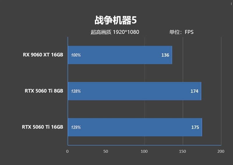 高性价比优势显现 AI性能出众！RX 9060 XT 16GB挑战2款RTX 5060 Ti
