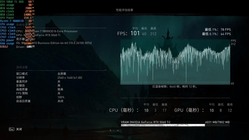 高性价比优势显现 AI性能出众！RX 9060 XT 16GB挑战2款RTX 5060 Ti
