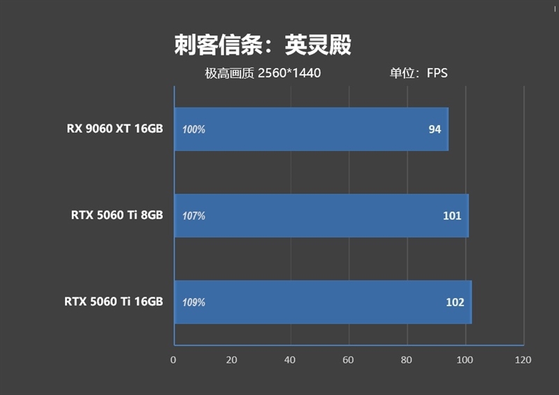 高性价比优势显现 AI性能出众！RX 9060 XT 16GB挑战2款RTX 5060 Ti