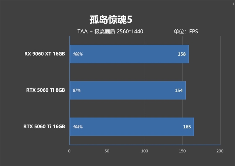 高性价比优势显现 AI性能出众！RX 9060 XT 16GB挑战2款RTX 5060 Ti