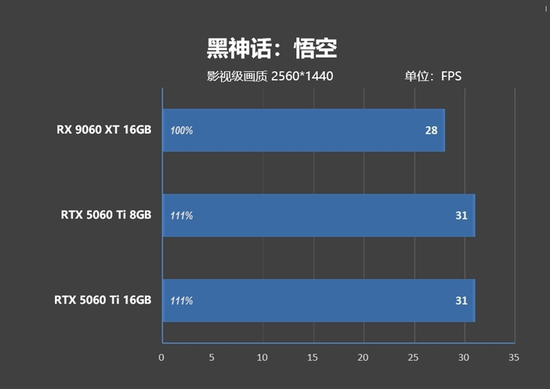 高性价比优势显现 AI性能出众！RX 9060 XT 16GB挑战2款RTX 5060 Ti