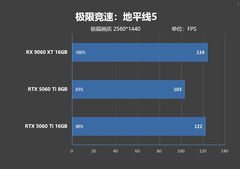 高性价比优势显现 AI性能出众！RX 9060 XT 16GB挑战2款RTX 5060 Ti