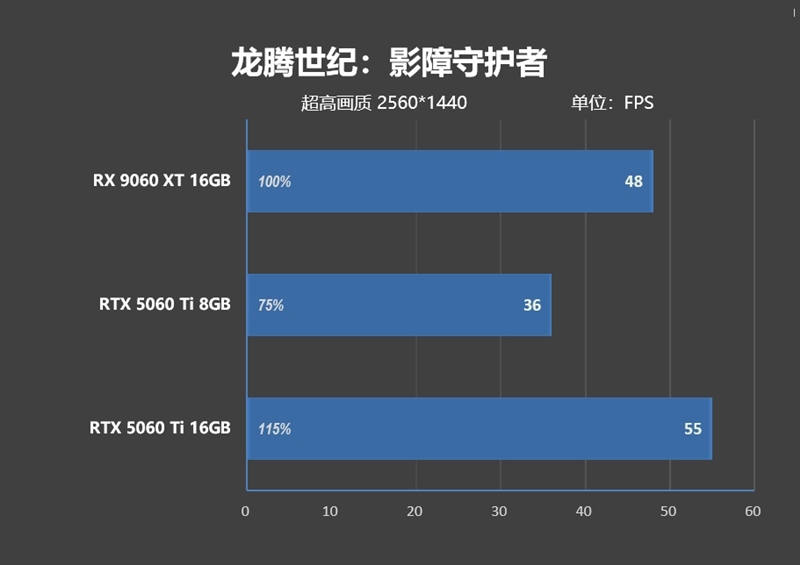 高性价比优势显现 AI性能出众！RX 9060 XT 16GB挑战2款RTX 5060 Ti