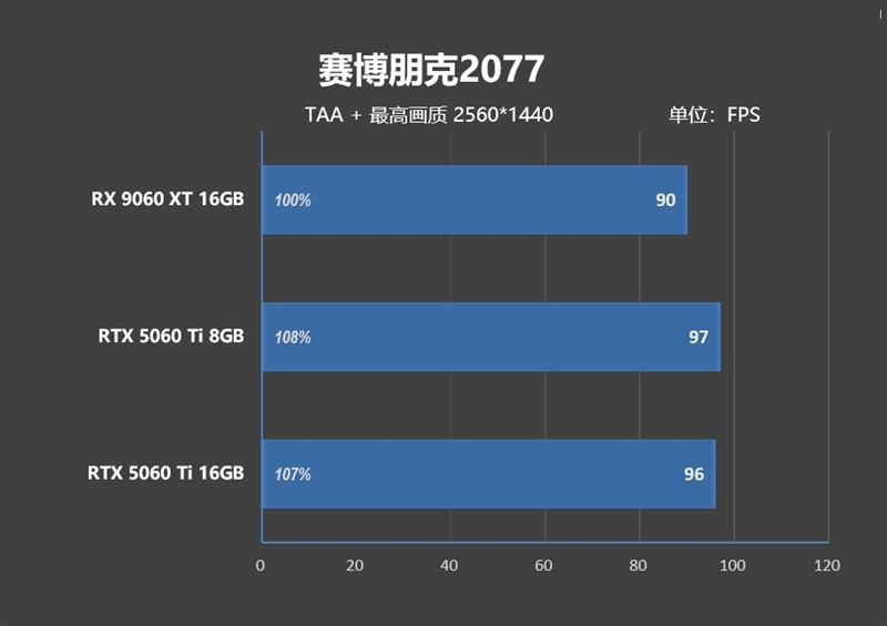 高性价比优势显现 AI性能出众！RX 9060 XT 16GB挑战2款RTX 5060 Ti