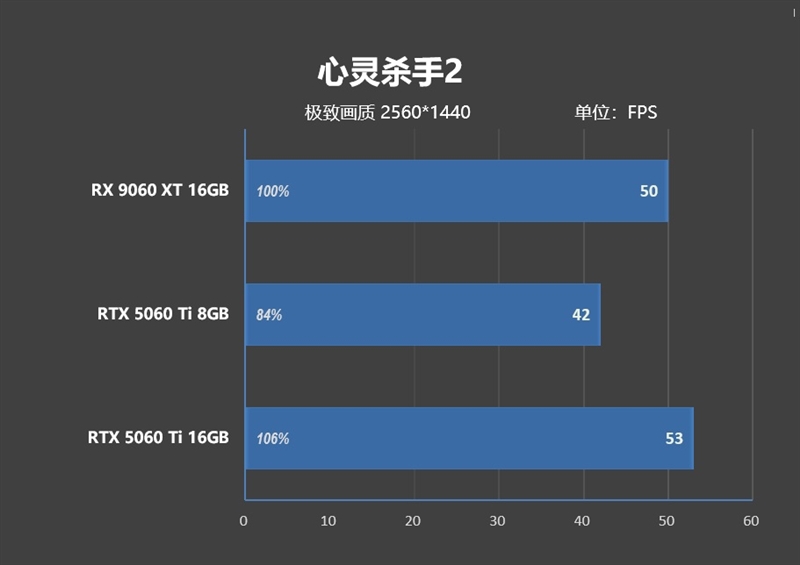 高性价比优势显现 AI性能出众！RX 9060 XT 16GB挑战2款RTX 5060 Ti