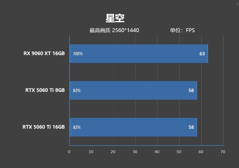 高性价比优势显现 AI性能出众！RX 9060 XT 16GB挑战2款RTX 5060 Ti