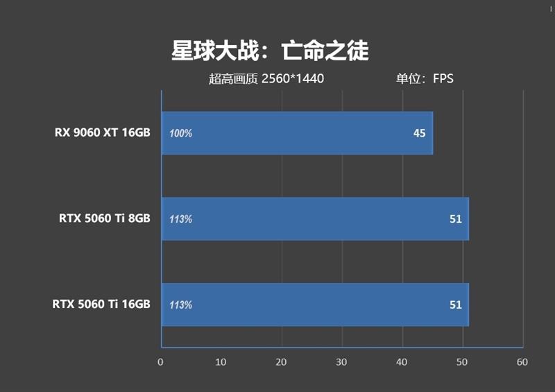 高性价比优势显现 AI性能出众！RX 9060 XT 16GB挑战2款RTX 5060 Ti