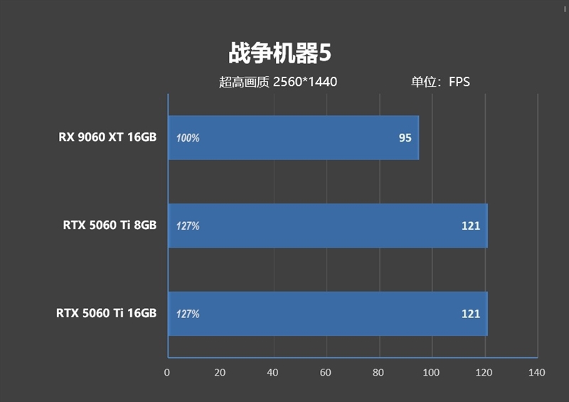 高性价比优势显现 AI性能出众！RX 9060 XT 16GB挑战2款RTX 5060 Ti