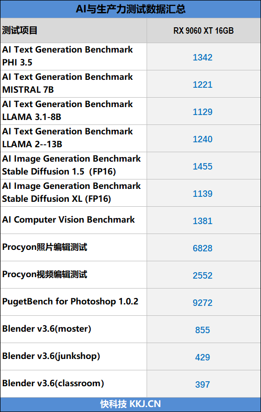 高性价比优势显现 AI性能出众！RX 9060 XT 16GB挑战2款RTX 5060 Ti
