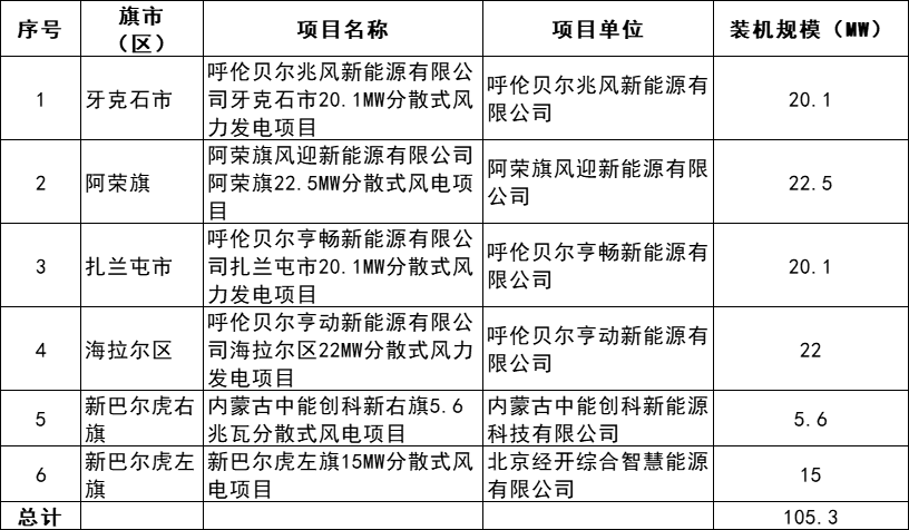 内蒙古呼伦贝尔：调整2025年第四季度分布式能源项目名单