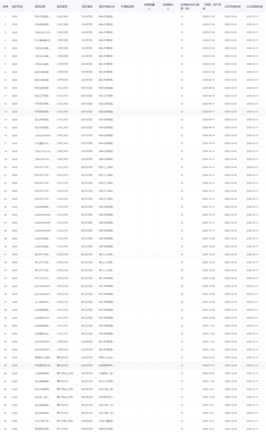 青海第二批竞价结果：风电0.24元/度、光伏0.227元/度 53个项目入围