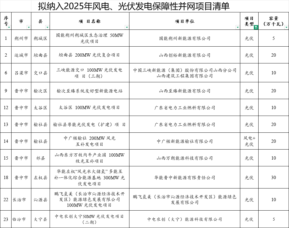 3.35GW！山西2025年风、光发电项目竞配结果发布