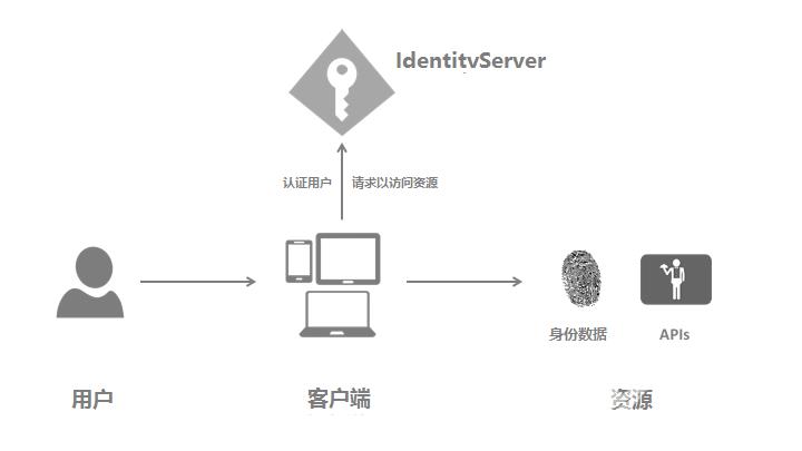 详解IdentityServer4介绍和使用