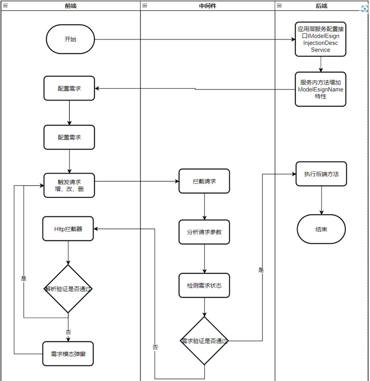 .NET中间件与VUE拦截器联合使用详情