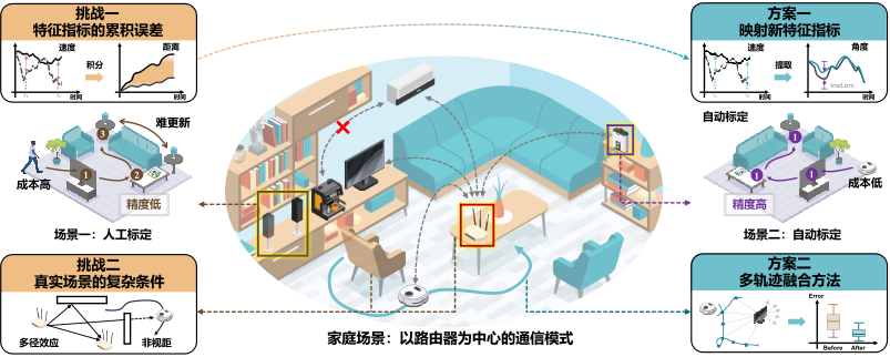 天津大学取得无线感知技术新突破，让 Wi-Fi 信号化身为智能家居环境中的“感知管家”