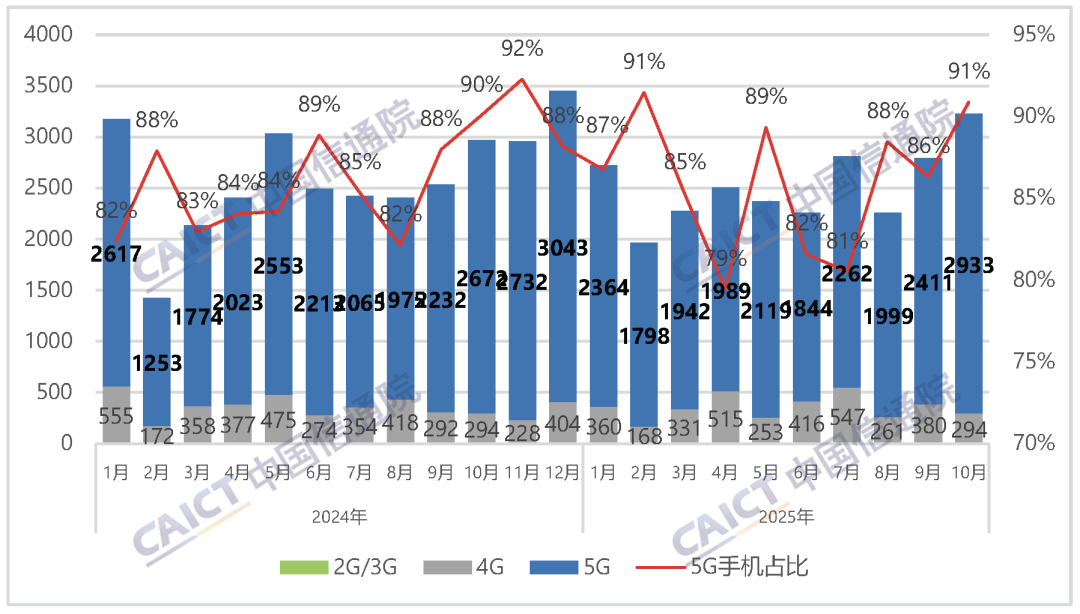 中国信通院：2025 年 10 月国内市场手机出货量 3226.7 万部，同比增长 8.7%