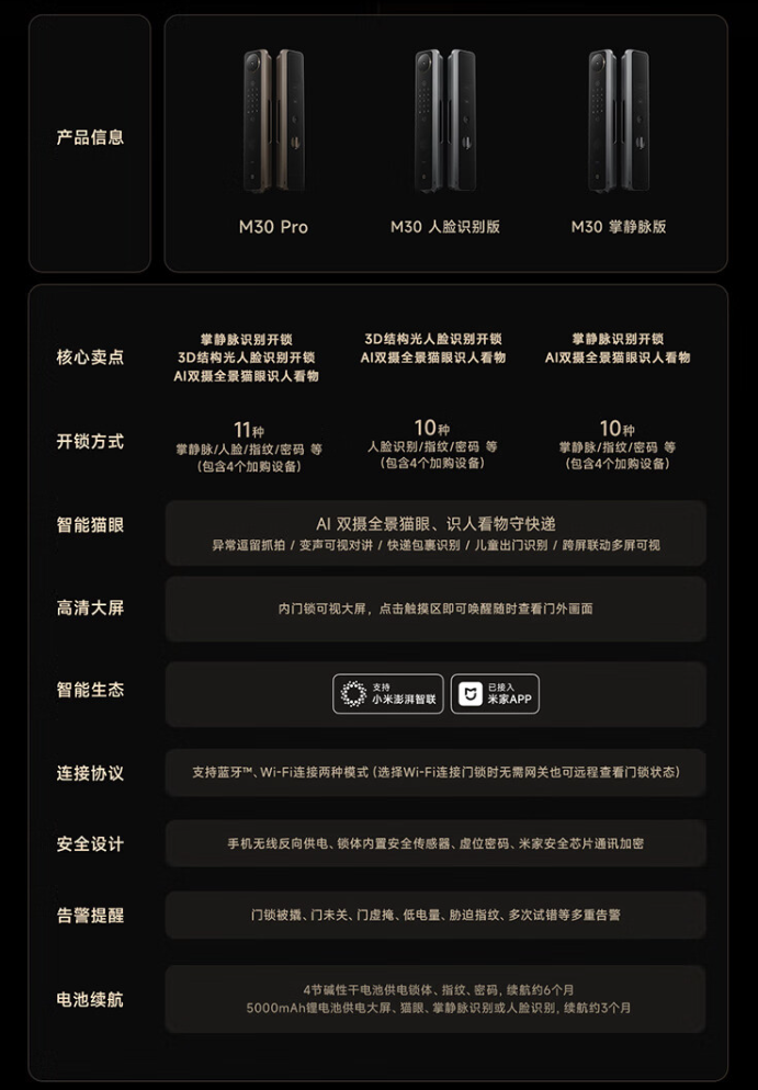 隔空刷掌秒开锁：小米 M30 智能门锁上市 1 年 2599 → 1118 元破冰新低