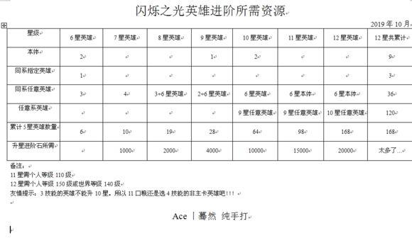 闪烁之光英雄升星所需资源有哪些？英雄升星资源汇总一览